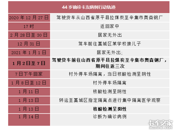 4名石家庄确诊卡友轨迹曝光，为了生活，这些中年司机太拼了