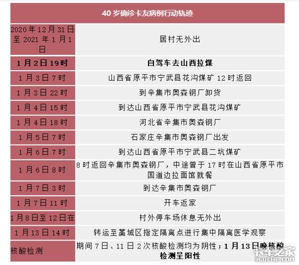 4名石家庄确诊卡友轨迹曝光，为了生活，这些中年司机太拼了