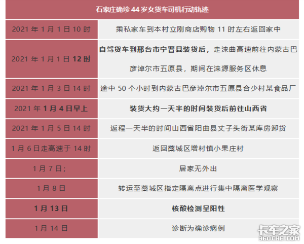 4名石家庄确诊卡友轨迹曝光，为了生活，这些中年司机太拼了