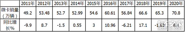 销量突破70万台，五菱独霸7成，2020年微卡市场盘点