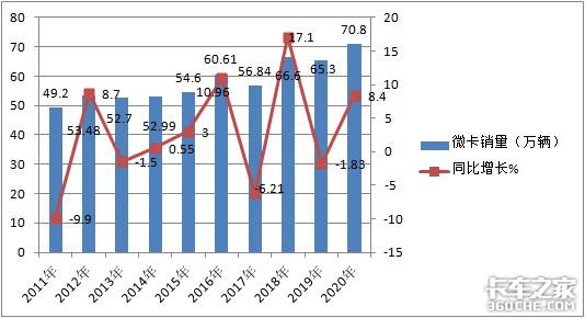 销量突破70万台，五菱独霸7成，2020年微卡市场盘点