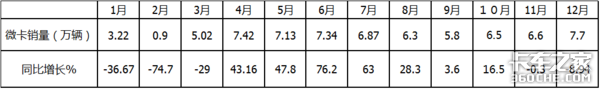 销量突破70万台，五菱独霸7成，2020年微卡市场盘点