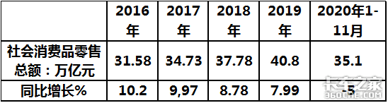 销量突破70万台，五菱独霸7成，2020年微卡市场盘点