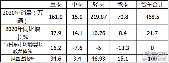 销量突破70万台，五菱独霸7成，2020年微卡市场盘点