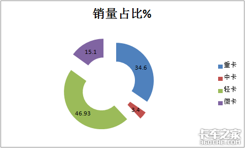 销量突破70万台，五菱独霸7成，2020年微卡市场盘点