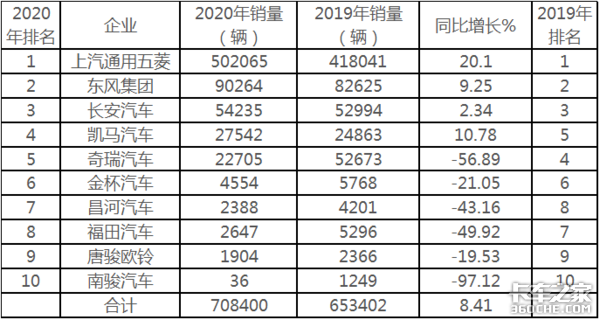 销量突破70万台，五菱独霸7成，2020年微卡市场盘点