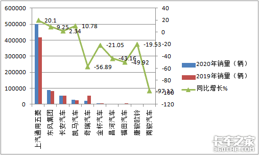 销量突破70万台，五菱独霸7成，2020年微卡市场盘点