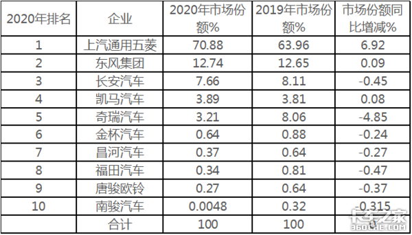 销量突破70万台，五菱独霸7成，2020年微卡市场盘点