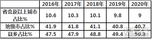 销量突破70万台，五菱独霸7成，2020年微卡市场盘点