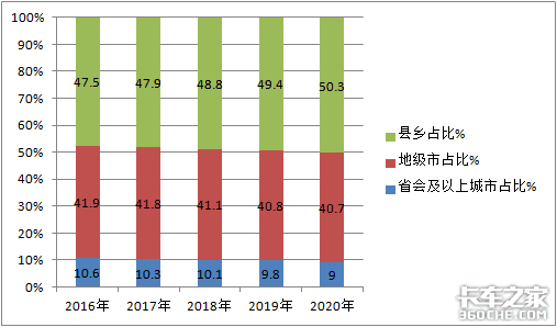 销量突破70万台，五菱独霸7成，2020年微卡市场盘点