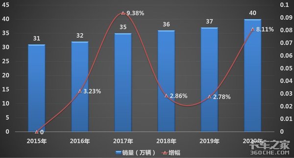 销量首次突破40万辆，2020年皮卡彻底火了