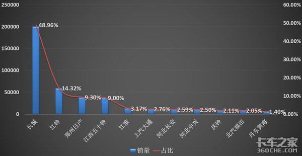 销量首次突破40万辆，2020年皮卡彻底火了