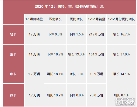 放宽7.5吨货车进城 细分车型合理增吨 轻卡复检风波会迎来拐点吗？