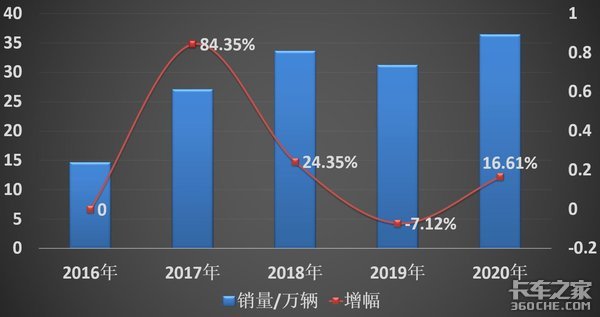 36.5万台销量再创新高，2020年自卸车为啥能大卖？