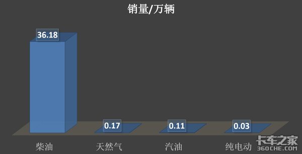 36.5万台销量再创新高，2020年自卸车为啥能大卖？