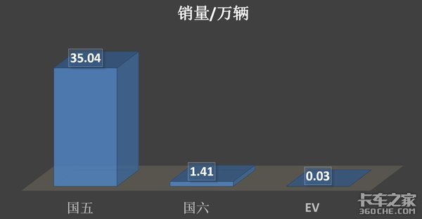 36.5万台销量再创新高，2020年自卸车为啥能大卖？