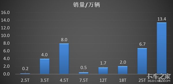 36.5万台销量再创新高，2020年自卸车为啥能大卖？