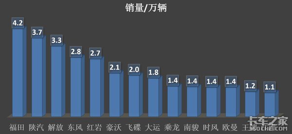 36.5万台销量再创新高，2020年自卸车为啥能大卖？