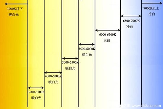 一分钟入门 别把氙气大灯当做“神器”