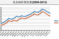 ��������11������ڲ��ͼ۸��µ�0.34Ԫ