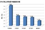 2012年中皮卡销量排行 同比增长18.02%