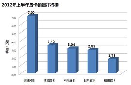 2012年中皮卡销量排行