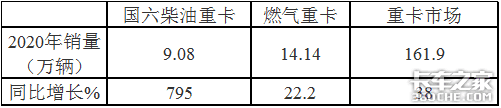 解放居然不是第一 2020年国六重卡销量暴涨8倍 你还买国五吗？