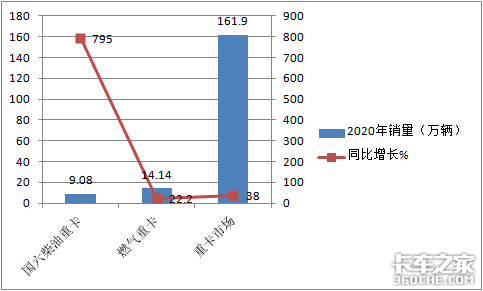 解放居然不是第一 2020年国六重卡销量暴涨8倍 你还买国五吗？