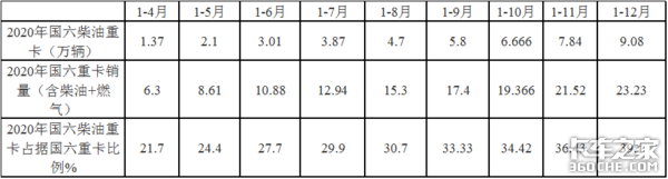 解放居然不是第一 2020年国六重卡销量暴涨8倍 你还买国五吗？