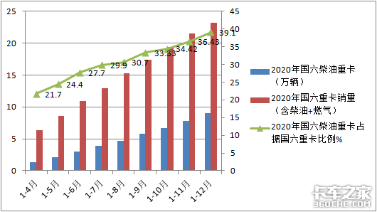 解放居然不是第一 2020年国六重卡销量暴涨8倍 你还买国五吗？