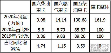 解放居然不是第一 2020年国六重卡销量暴涨8倍 你还买国五吗？