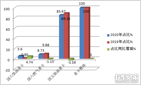 解放居然不是第一 2020年国六重卡销量暴涨8倍 你还买国五吗？