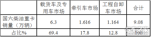 解放居然不是第一 2020年国六重卡销量暴涨8倍 你还买国五吗？