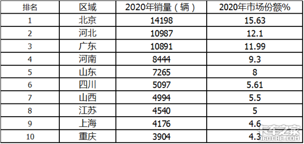 解放居然不是第一 2020年国六重卡销量暴涨8倍 你还买国五吗？