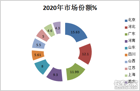 解放居然不是第一 2020年国六重卡销量暴涨8倍 你还买国五吗？