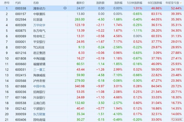 单月大涨超五成 潍柴动力背后逻辑何在