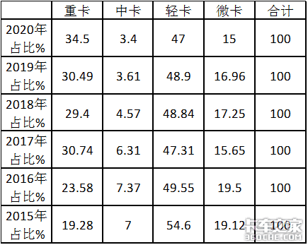 城配路權(quán)松綁 藍(lán)牌輕卡增噸會加速嗎？
