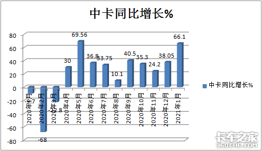 福田强势霸榜 2021年1月中卡市场特点深度解析