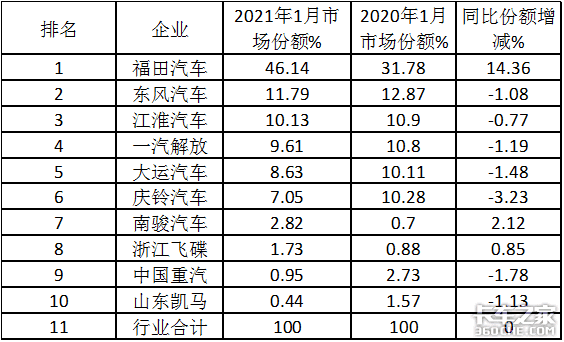 福田强势霸榜 2021年1月中卡市场特点深度解析