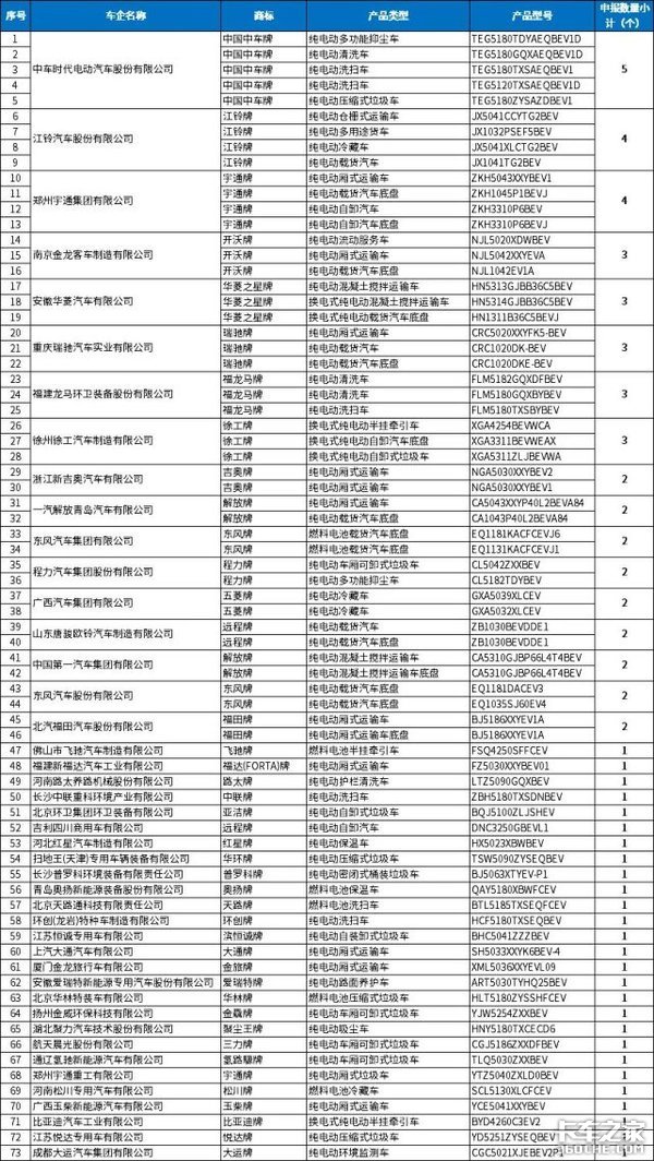 341批公告看点 新能源冷藏卡车大涨100%广西五菱居榜首