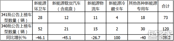 341批公告看点 新能源冷藏卡车大涨100%广西五菱居榜首