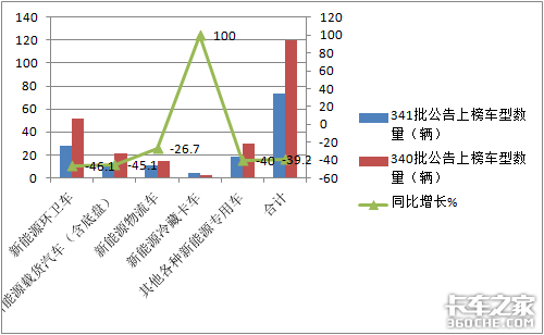 341批公告看点 新能源冷藏卡车大涨100%广西五菱居榜首