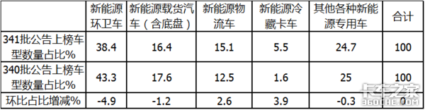 341批公告看点 新能源冷藏卡车大涨100%广西五菱居榜首