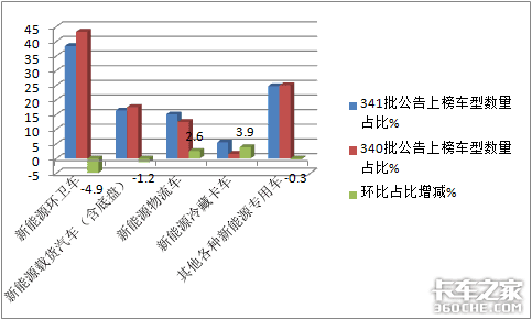 341批公告看点 新能源冷藏卡车大涨100%广西五菱居榜首