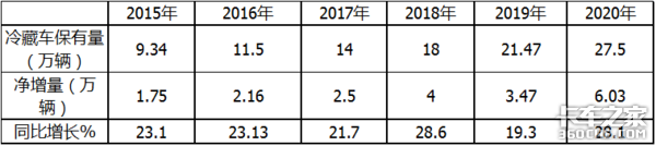 341批公告看点 新能源冷藏卡车大涨100%广西五菱居榜首