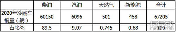 341批公告看点 新能源冷藏卡车大涨100%广西五菱居榜首