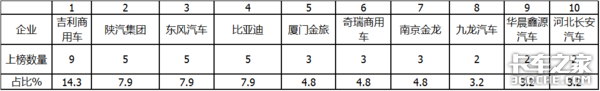 341批公告看点 新能源冷藏卡车大涨100%广西五菱居榜首
