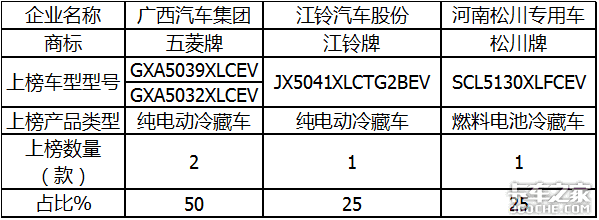 341批公告看点 新能源冷藏卡车大涨100%广西五菱居榜首