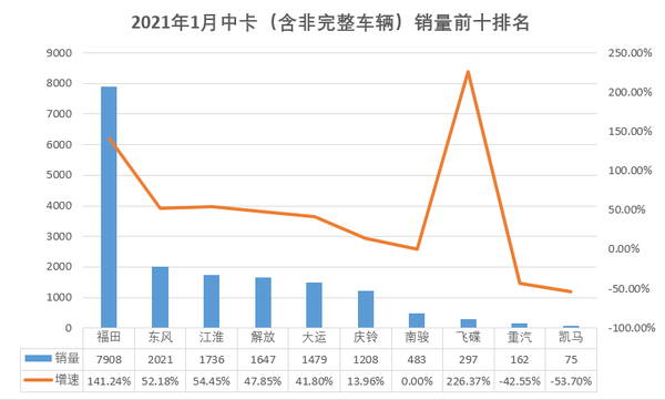 1月排名!解放超7万 红岩涨幅超125%