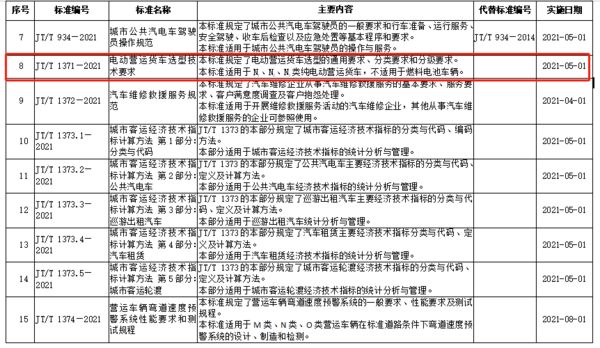 电动营运货车出新规 5月1日起正式实施